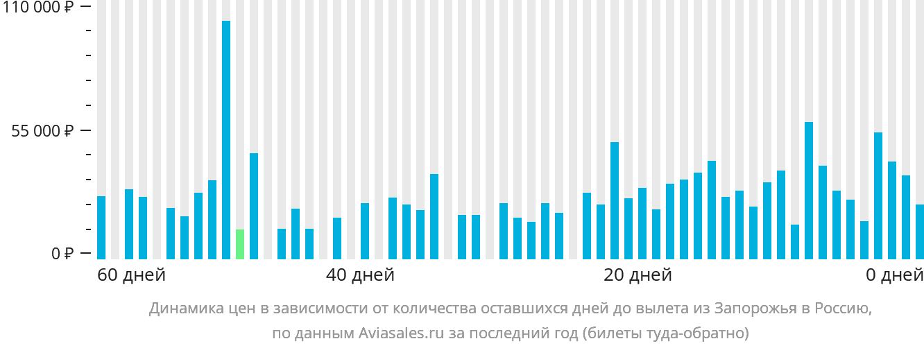 Динамика цен в зависимости от количества оставшихся дней до вылета из Запорожья в Россию