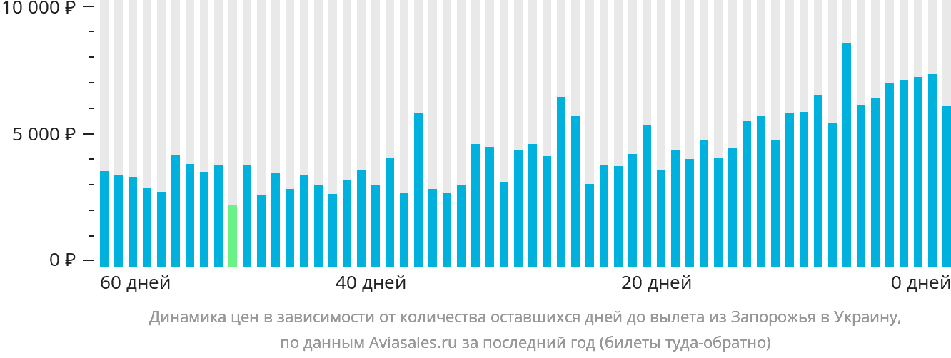 Динамика цен в зависимости от количества оставшихся дней до вылета из Запорожья в Украину