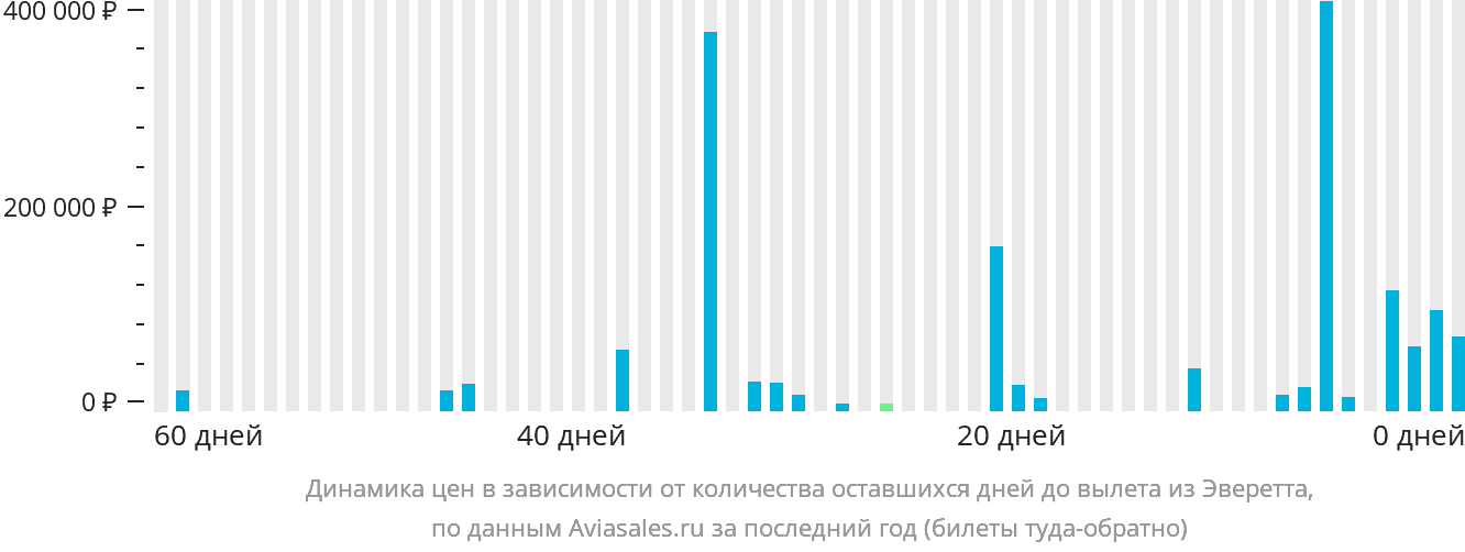 Динамика цен в зависимости от количества оставшихся дней до вылета из Эверетта