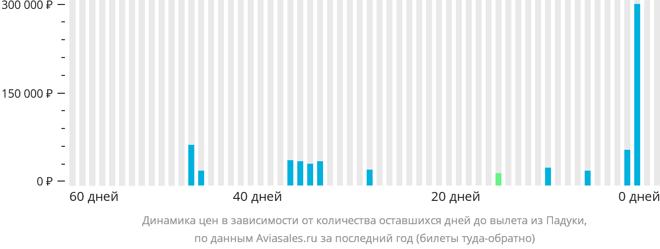 Динамика цен в зависимости от количества оставшихся дней до вылета из Падуки