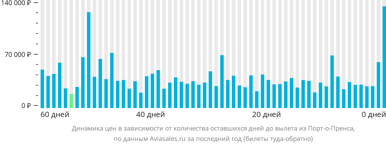 Динамика цен в зависимости от количества оставшихся дней до вылета из Порт-о-Пренса