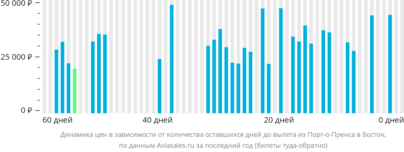 Динамика цен в зависимости от количества оставшихся дней до вылета из Порт-о-Пренса в Бостон