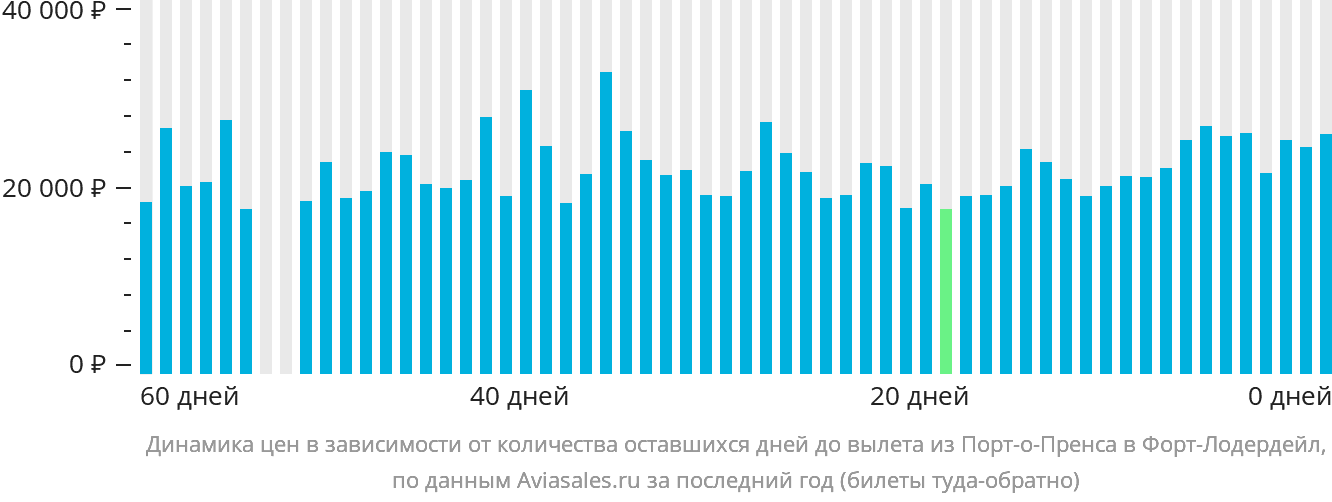 Динамика цен в зависимости от количества оставшихся дней до вылета из Порт-о-Пренса в Форт-Лодердейл