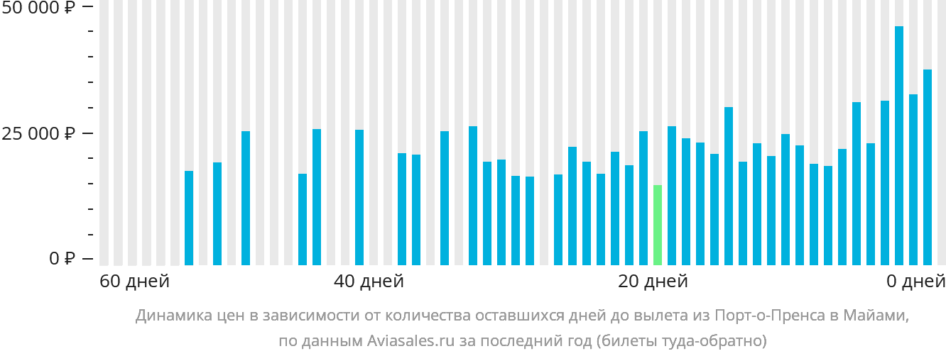 Динамика цен в зависимости от количества оставшихся дней до вылета из Порт-о-Пренса в Майами