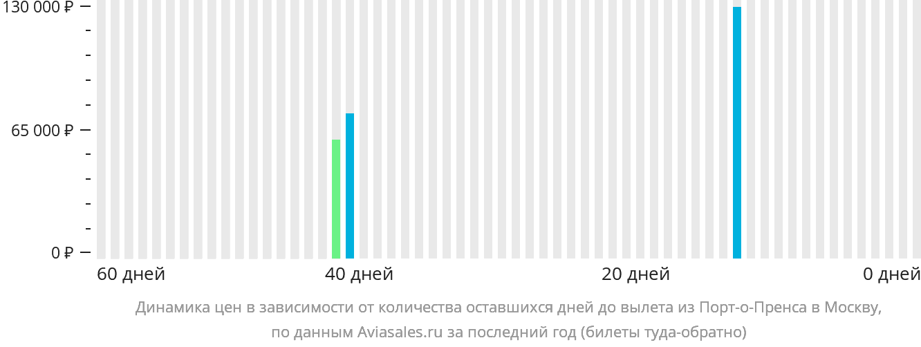 Динамика цен в зависимости от количества оставшихся дней до вылета из Порт-о-Пренса в Москву