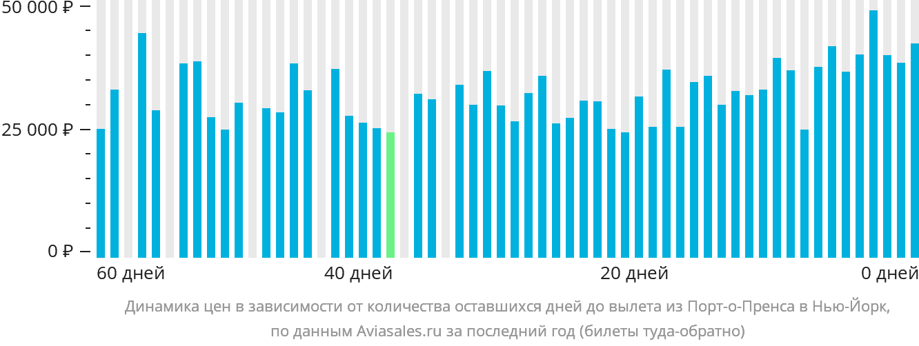 Динамика цен в зависимости от количества оставшихся дней до вылета из Порт-о-Пренса в Нью-Йорк