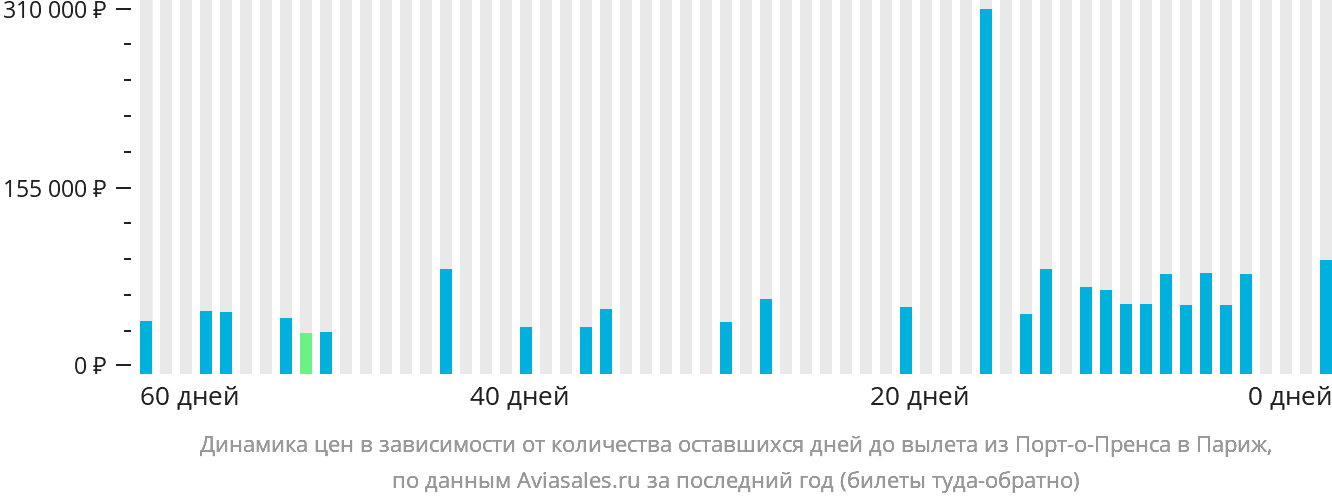 Динамика цен в зависимости от количества оставшихся дней до вылета из Порт-о-Пренса в Париж