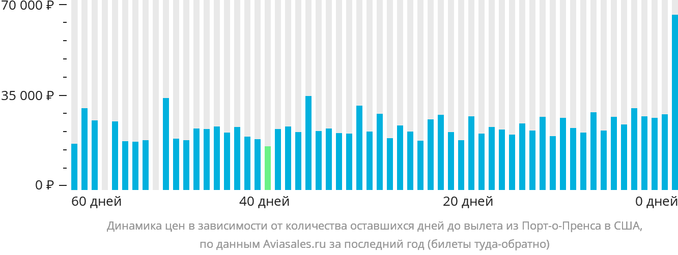 Динамика цен в зависимости от количества оставшихся дней до вылета из Порт-о-Пренса в США