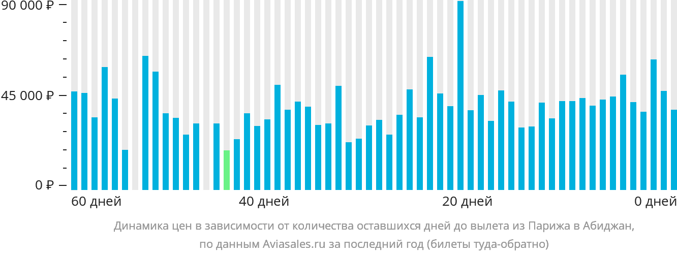 Динамика цен в зависимости от количества оставшихся дней до вылета из Парижа в Абиджан