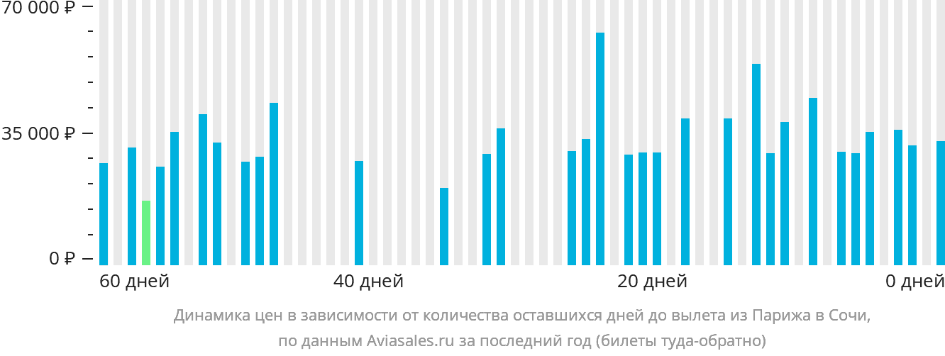 Динамика цен в зависимости от количества оставшихся дней до вылета из Парижа в Сочи