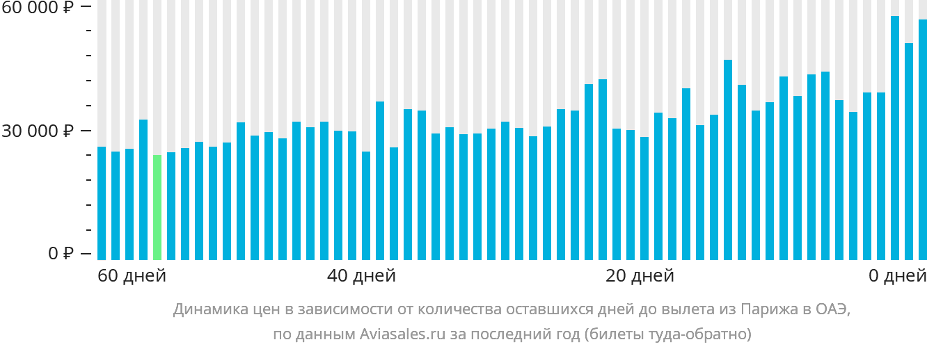 Динамика цен в зависимости от количества оставшихся дней до вылета из Парижа в ОАЭ