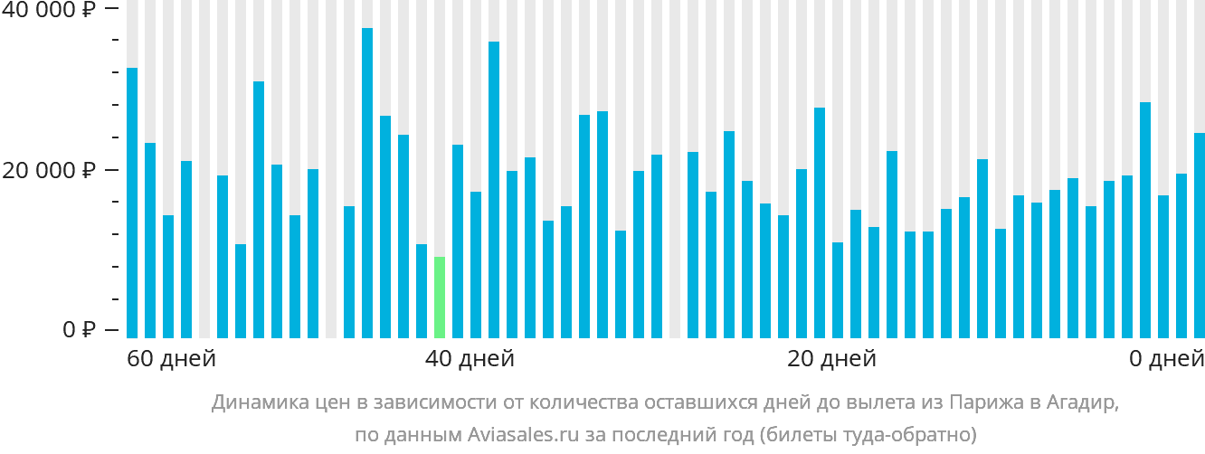 Динамика цен в зависимости от количества оставшихся дней до вылета из Парижа в Агадир