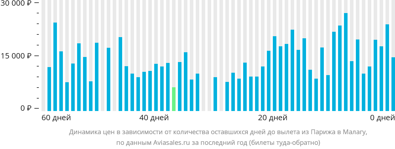 Динамика цен в зависимости от количества оставшихся дней до вылета из Парижа в Малагу
