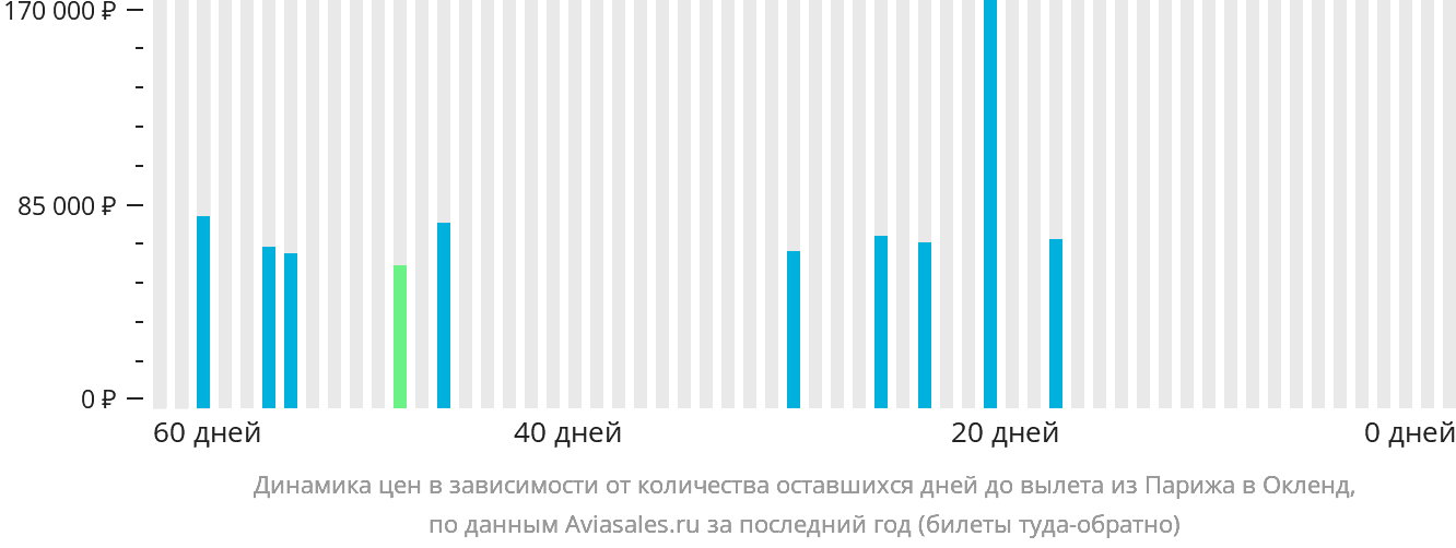 Динамика цен в зависимости от количества оставшихся дней до вылета из Парижа в Окленд