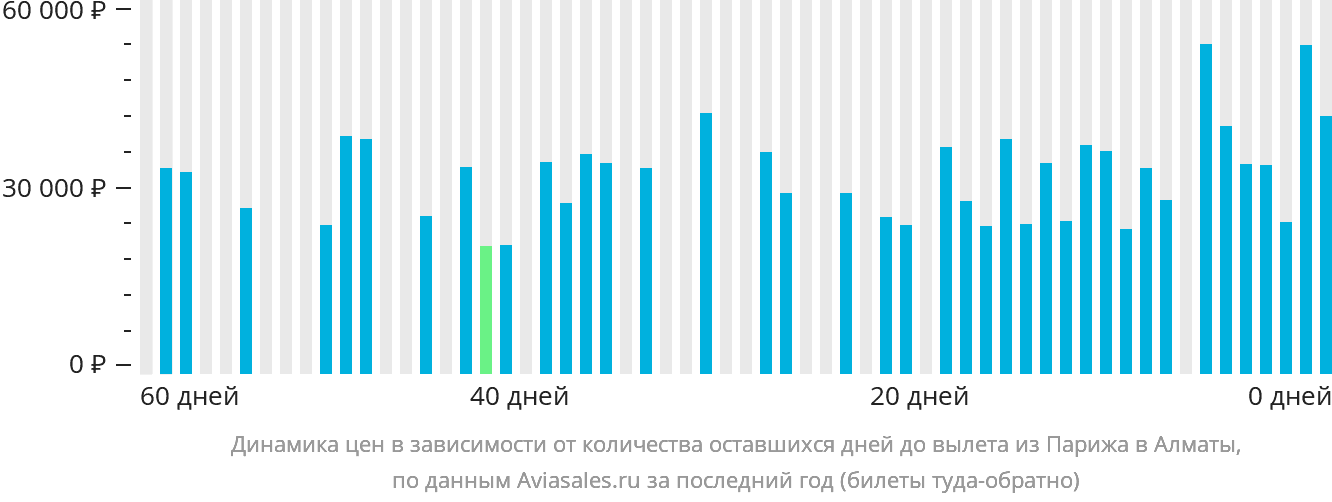 Динамика цен в зависимости от количества оставшихся дней до вылета из Парижа в Алматы