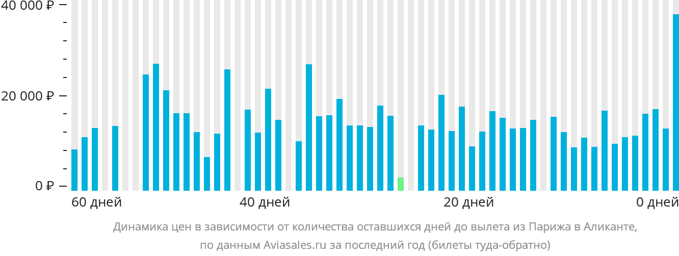 Динамика цен в зависимости от количества оставшихся дней до вылета из Парижа в Аликанте