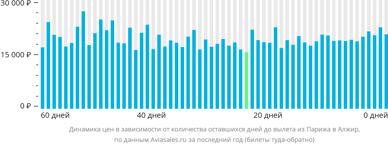 Динамика цен в зависимости от количества оставшихся дней до вылета из Парижа в Алжир
