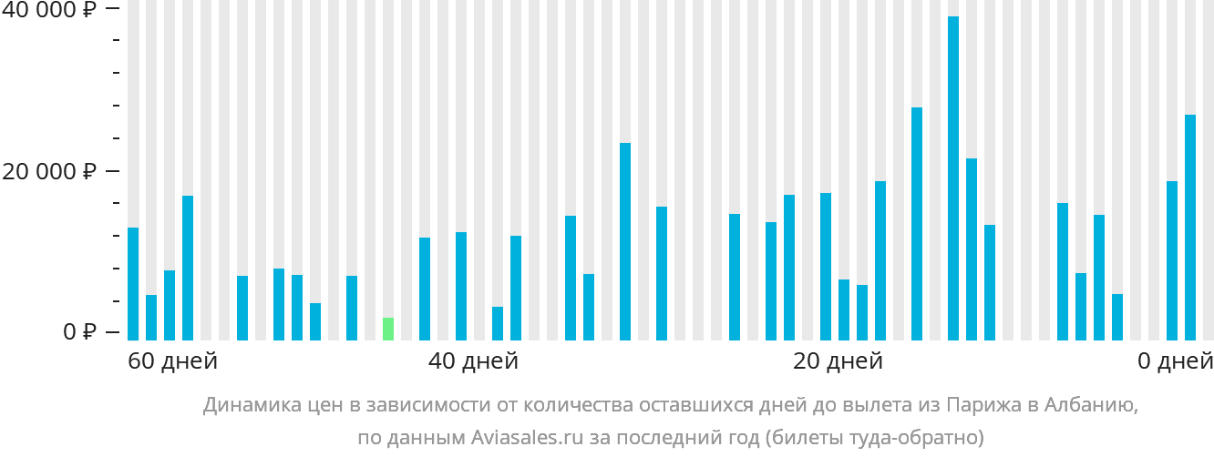 Динамика цен в зависимости от количества оставшихся дней до вылета из Парижа в Албанию