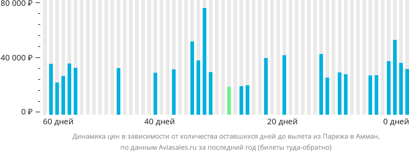 Динамика цен в зависимости от количества оставшихся дней до вылета из Парижа в Амман