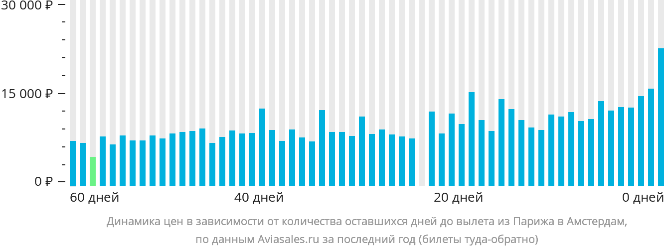 Динамика цен в зависимости от количества оставшихся дней до вылета из Парижа в Амстердам