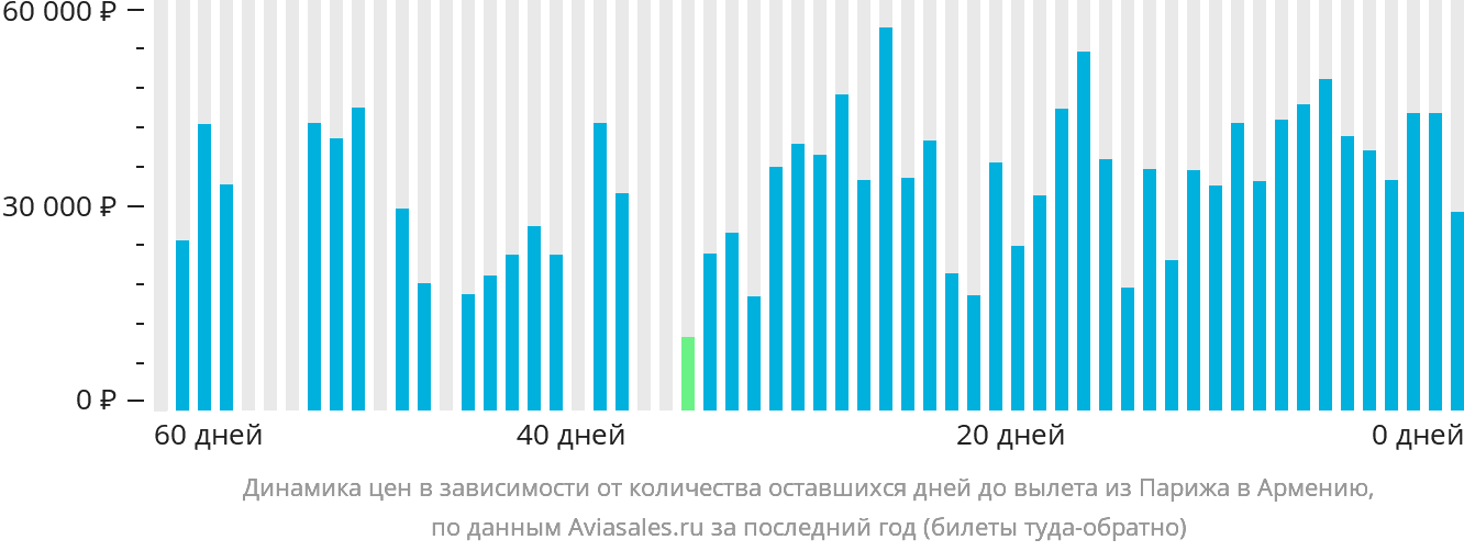 Динамика цен в зависимости от количества оставшихся дней до вылета из Парижа в Армению