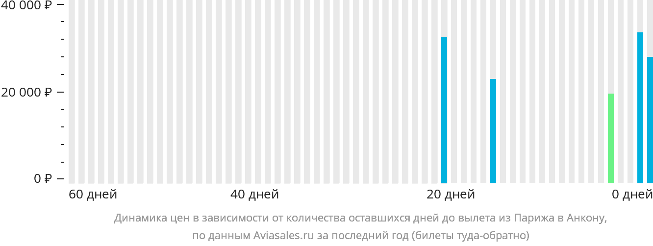 Динамика цен в зависимости от количества оставшихся дней до вылета из Парижа в Анкону