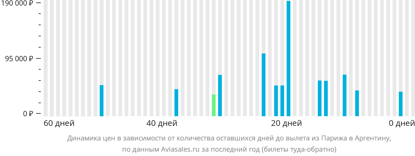 Динамика цен в зависимости от количества оставшихся дней до вылета из Парижа в Аргентину