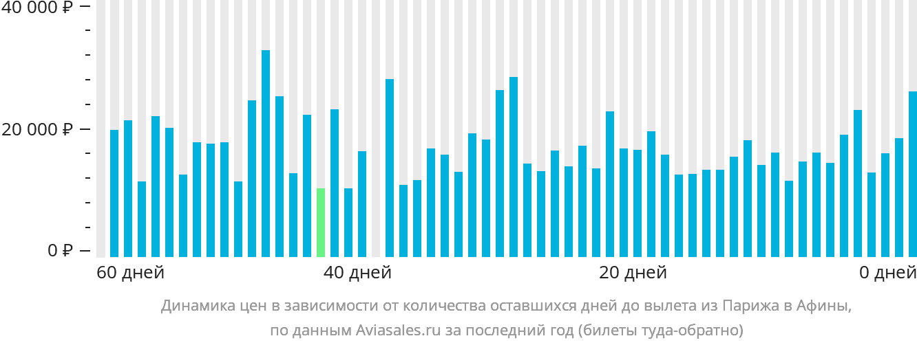 Динамика цен в зависимости от количества оставшихся дней до вылета из Парижа в Афины