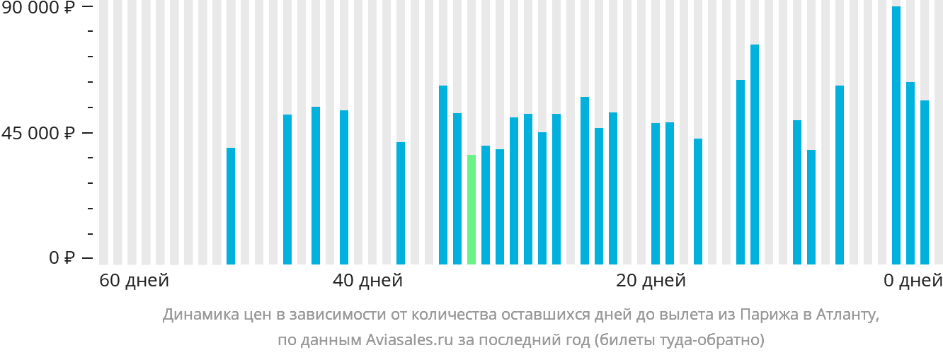 Динамика цен в зависимости от количества оставшихся дней до вылета из Парижа в Атланту