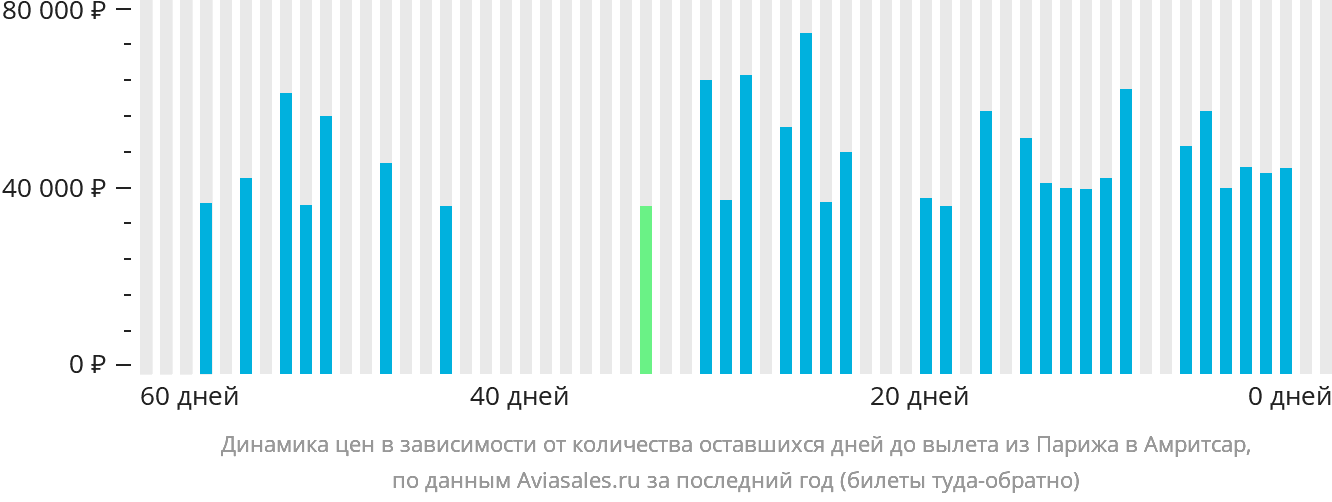 Динамика цен в зависимости от количества оставшихся дней до вылета из Парижа в Амритсар