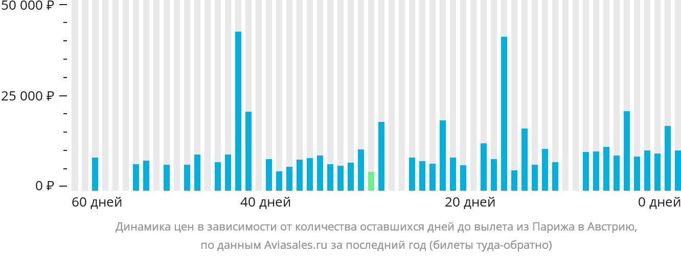 Динамика цен в зависимости от количества оставшихся дней до вылета из Парижа в Австрию
