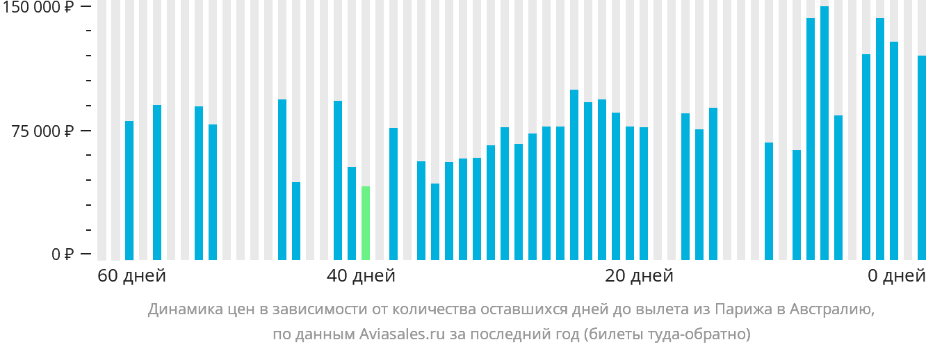 Динамика цен в зависимости от количества оставшихся дней до вылета из Парижа в Австралию