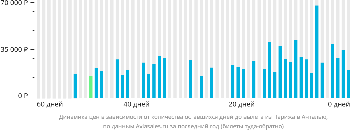 Динамика цен в зависимости от количества оставшихся дней до вылета из Парижа в Анталью