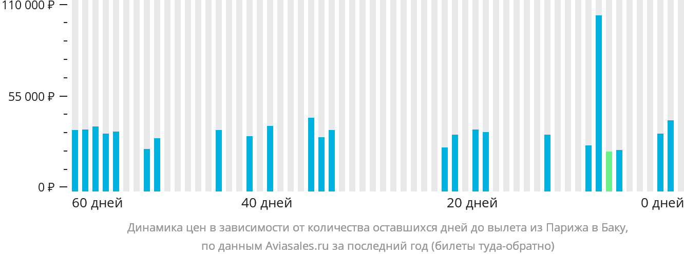 Динамика цен в зависимости от количества оставшихся дней до вылета из Парижа в Баку