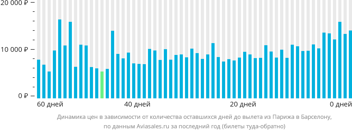 Динамика цен в зависимости от количества оставшихся дней до вылета из Парижа в Барселону