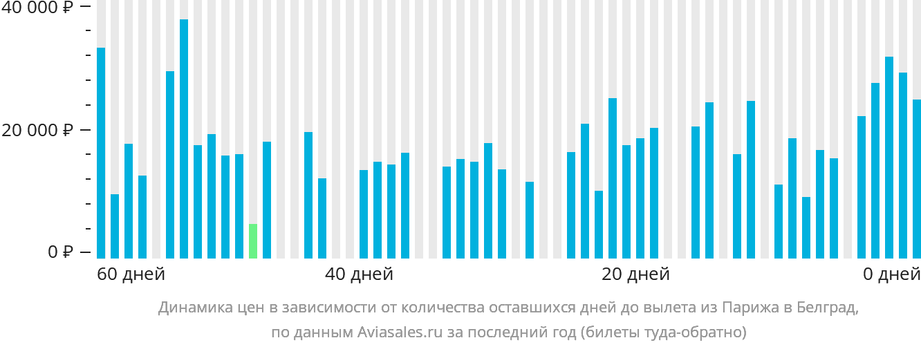 Динамика цен в зависимости от количества оставшихся дней до вылета из Парижа в Белград