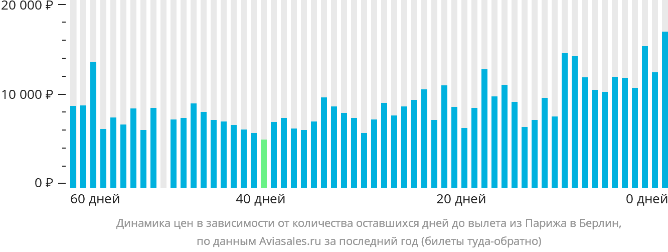 Динамика цен в зависимости от количества оставшихся дней до вылета из Парижа в Берлин