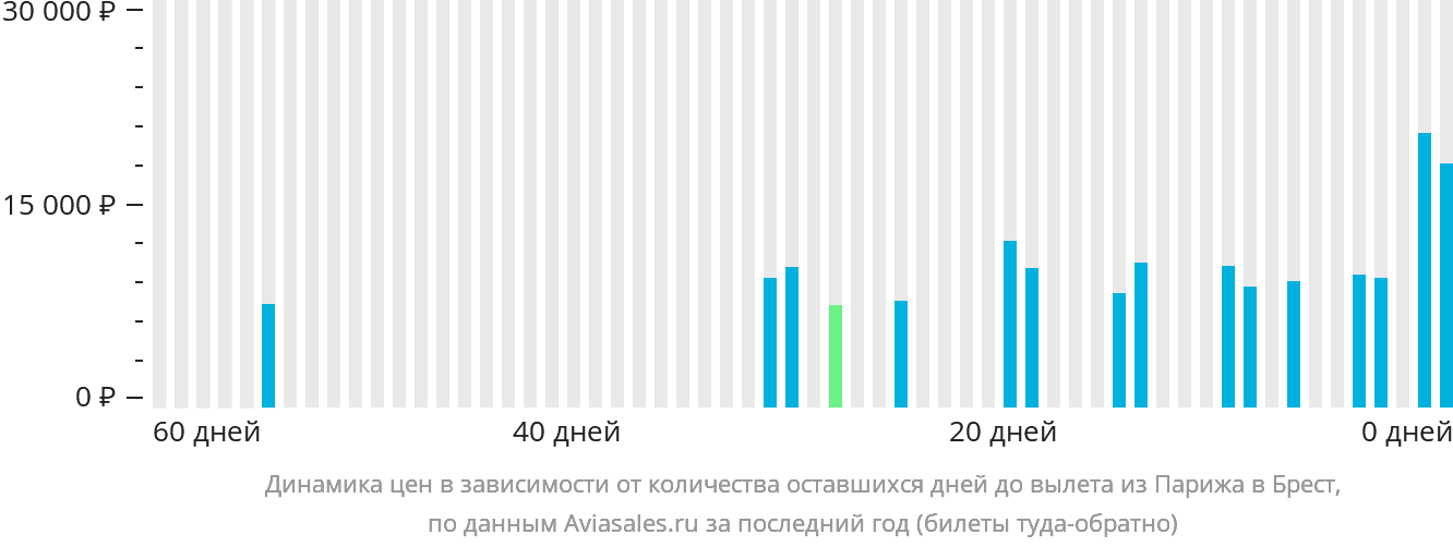 Динамика цен в зависимости от количества оставшихся дней до вылета из Парижа в Брест (Франция)