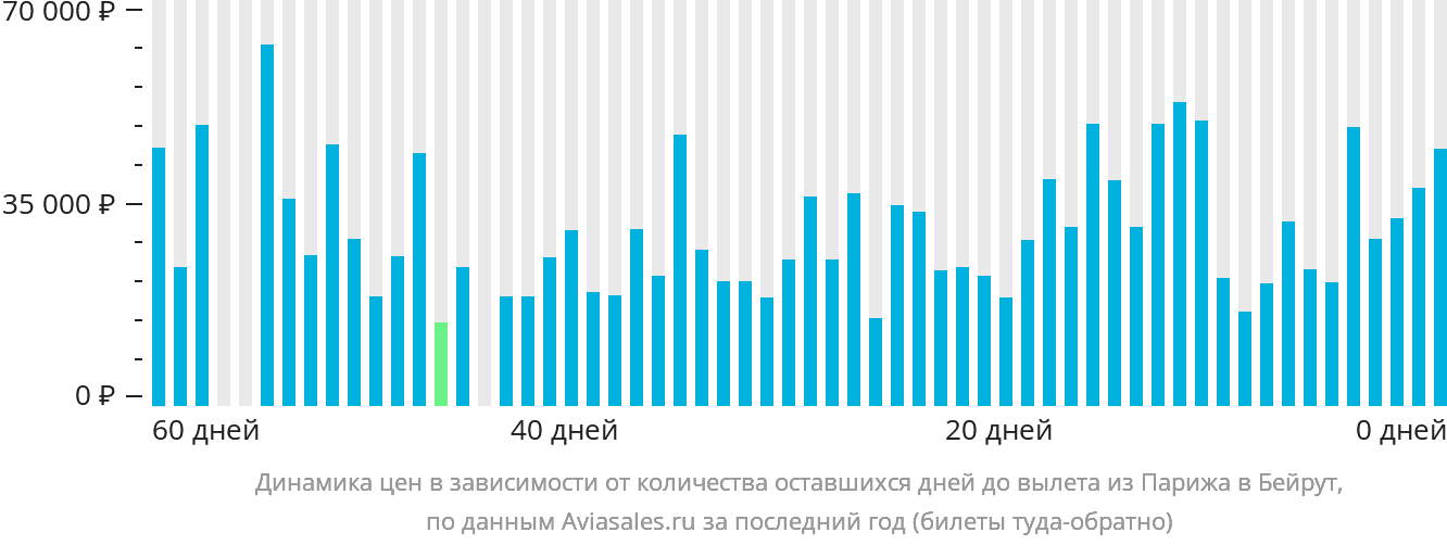 Динамика цен в зависимости от количества оставшихся дней до вылета из Парижа в Бейрут