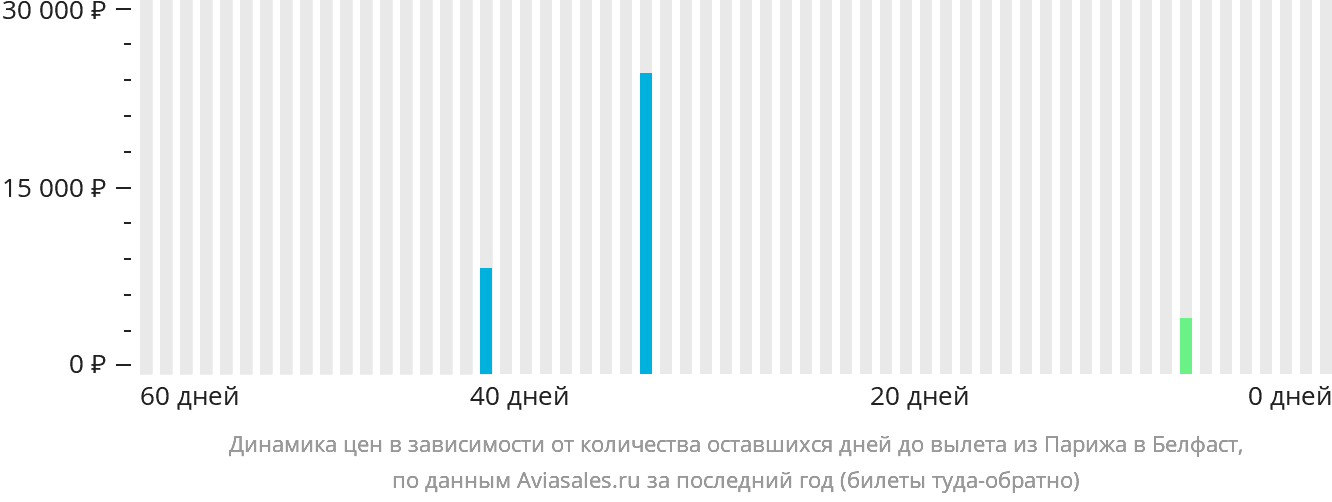 Динамика цен в зависимости от количества оставшихся дней до вылета из Парижа в Белфаст