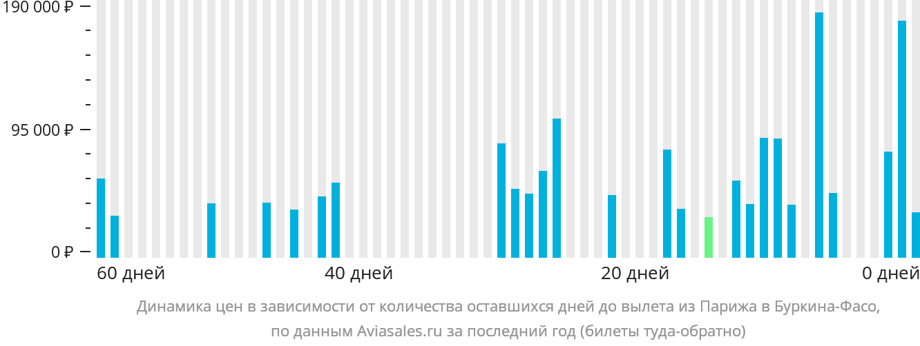 Динамика цен в зависимости от количества оставшихся дней до вылета из Парижа в Буркина-Фасо