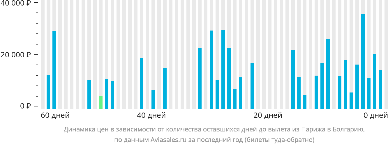 Динамика цен в зависимости от количества оставшихся дней до вылета из Парижа в Болгарию