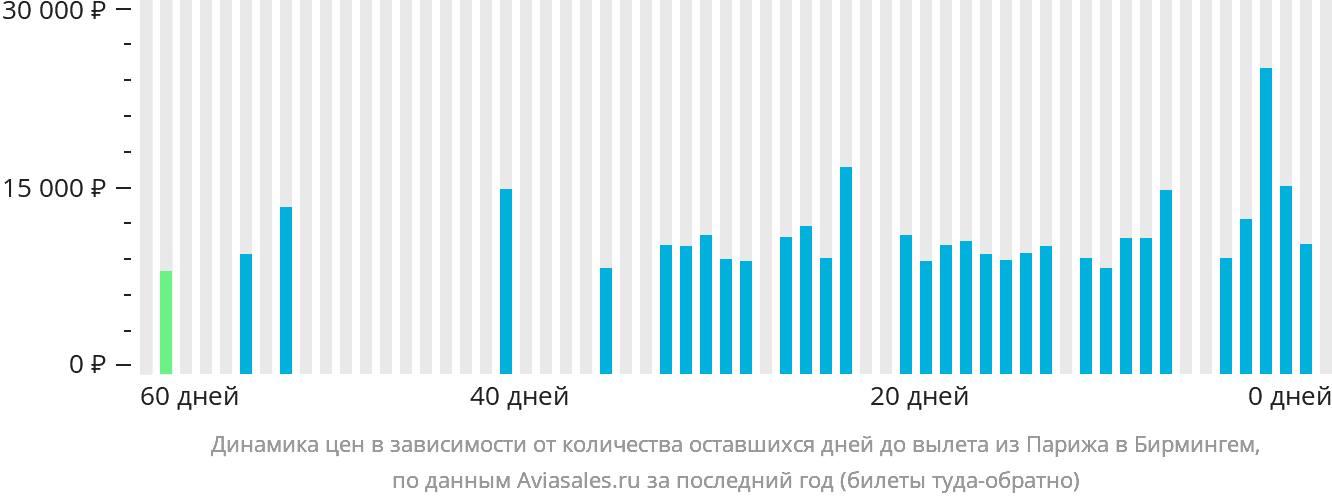 Динамика цен в зависимости от количества оставшихся дней до вылета из Парижа в Бирмингем
