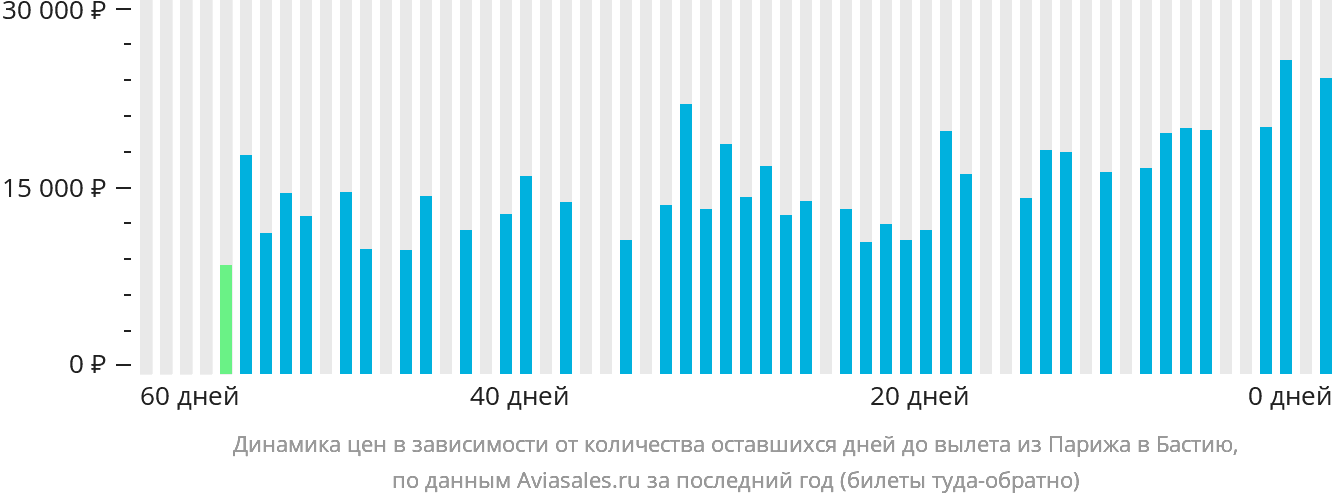 Динамика цен в зависимости от количества оставшихся дней до вылета из Парижа в Бастию