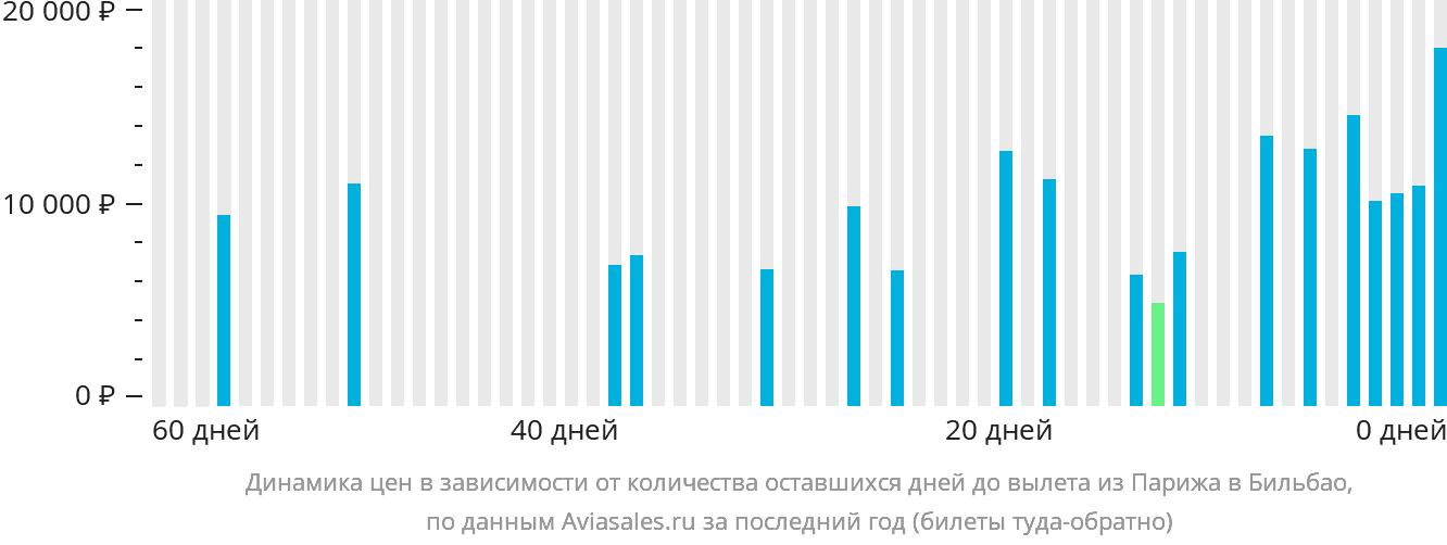 Динамика цен в зависимости от количества оставшихся дней до вылета из Парижа в Бильбао