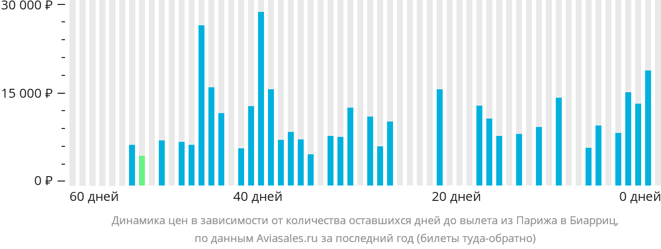 Динамика цен в зависимости от количества оставшихся дней до вылета из Парижа в Биарриц