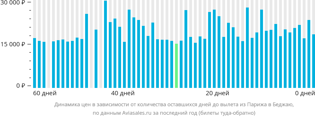 Динамика цен в зависимости от количества оставшихся дней до вылета из Парижа в Беджаю