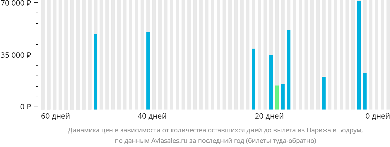 Динамика цен в зависимости от количества оставшихся дней до вылета из Парижа в Бодрум
