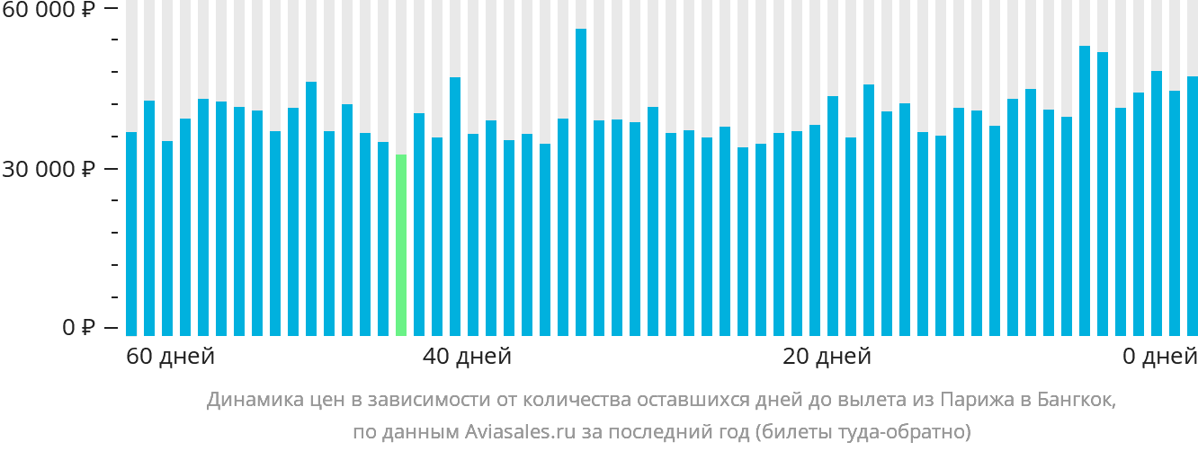 Динамика цен в зависимости от количества оставшихся дней до вылета из Парижа в Бангкок