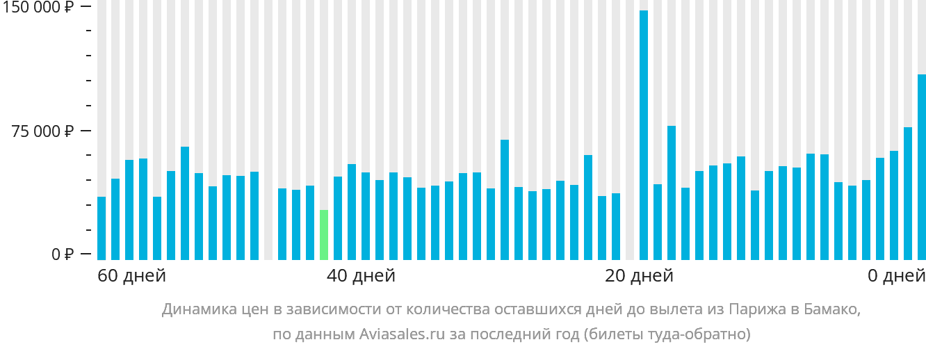 Динамика цен в зависимости от количества оставшихся дней до вылета из Парижа в Бамако